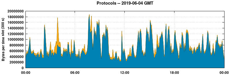 Protocols