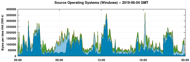 Source Operating Systems (Windows)
