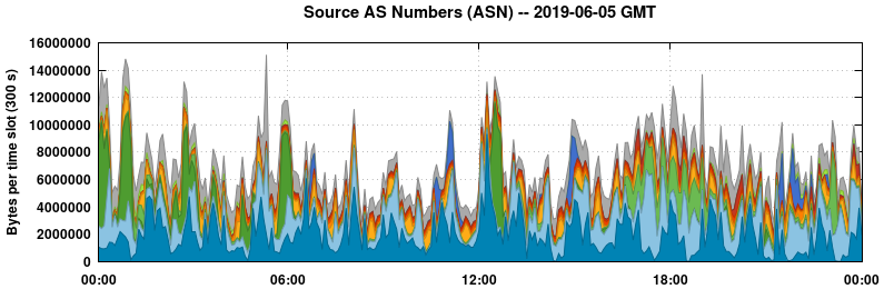 Source AS Numbers (ASNs)