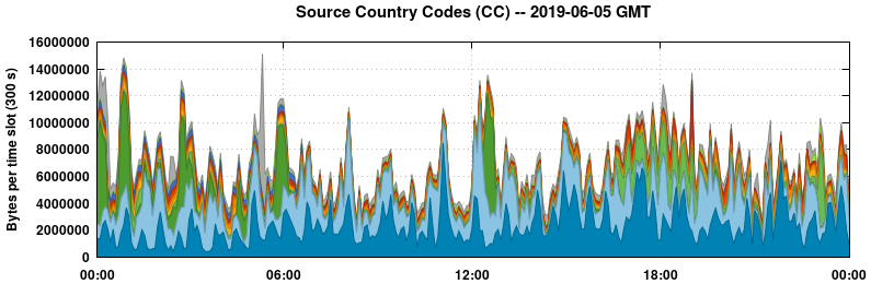 Source Country Codes (CCs)