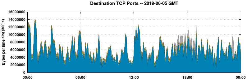 Destination TCP Ports