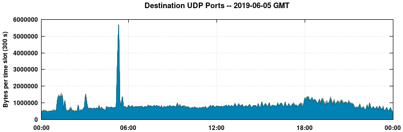 Destination UDP Ports
