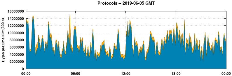 Protocols