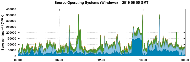 Source Operating Systems (Windows)