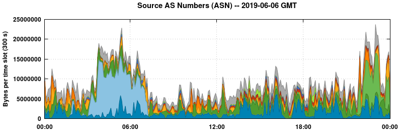 Source AS Numbers (ASNs)
