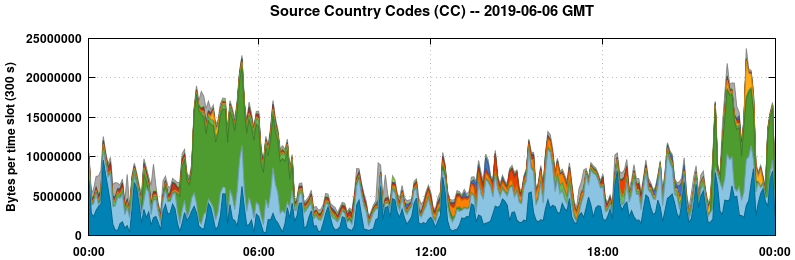 Source Country Codes (CCs)
