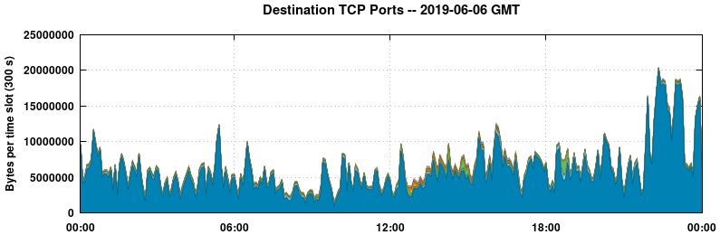 Destination TCP Ports