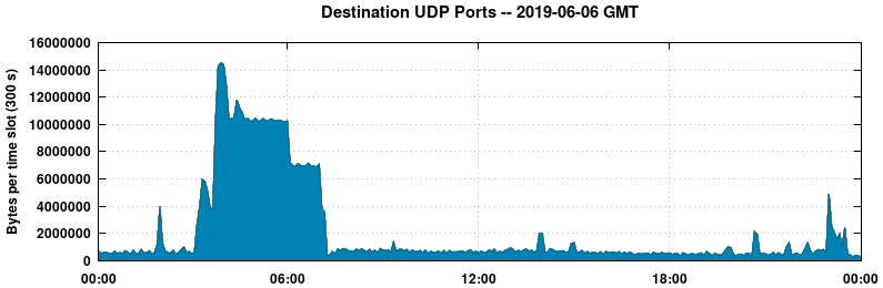 Destination UDP Ports