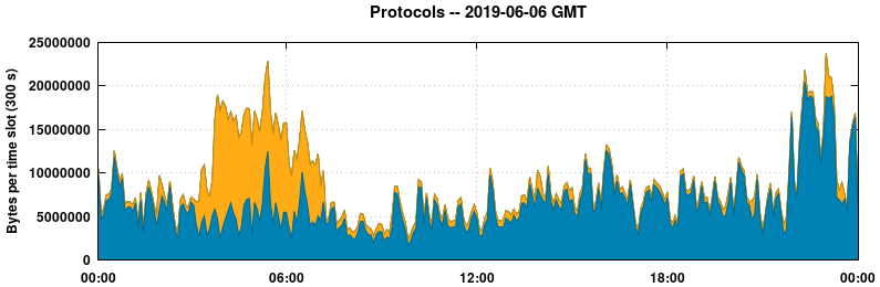 Protocols