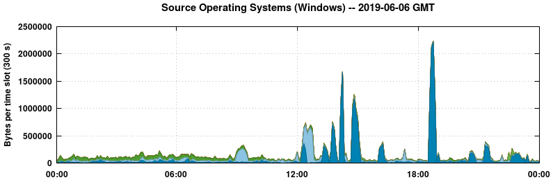 Source Operating Systems (Windows)