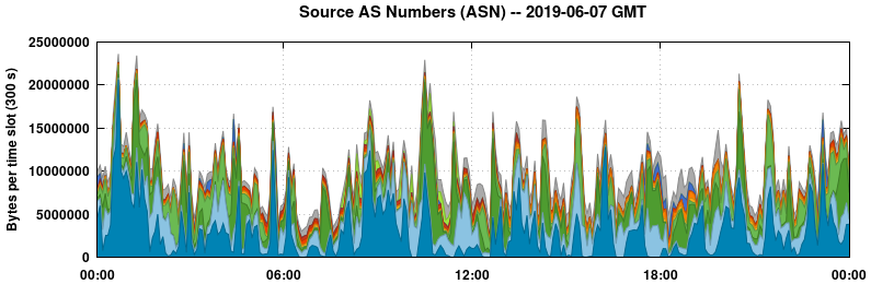 Source AS Numbers (ASNs)