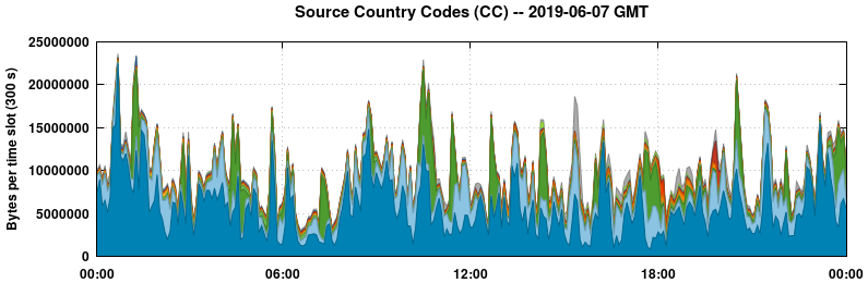 Source Country Codes (CCs)