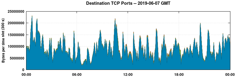 Destination TCP Ports