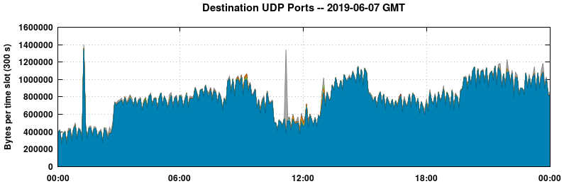 Destination UDP Ports