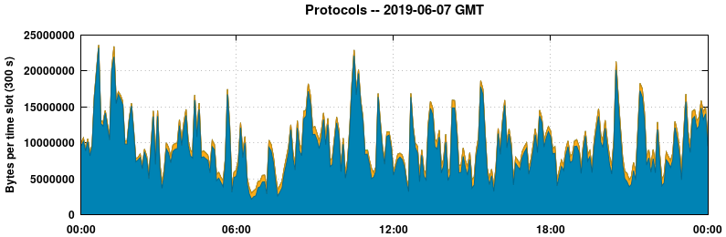 Protocols