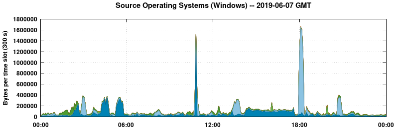 Source Operating Systems (Windows)