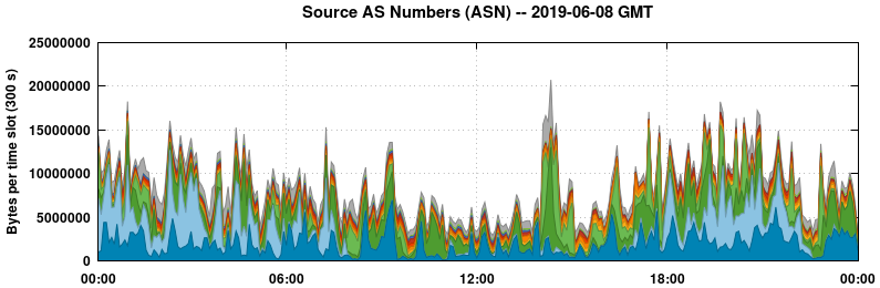 Source AS Numbers (ASNs)