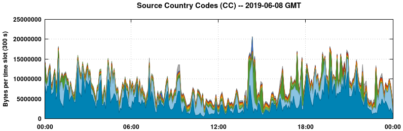 Source Country Codes (CCs)