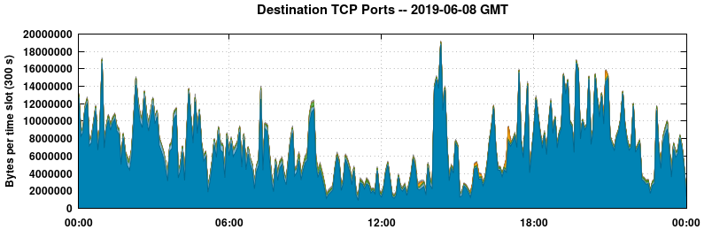 Destination TCP Ports