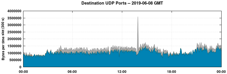 Destination UDP Ports