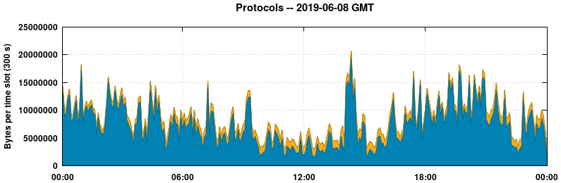 Protocols
