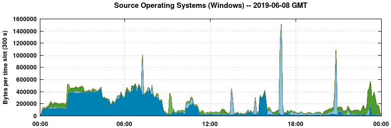 Source Operating Systems (Windows)