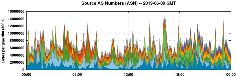 Source AS Numbers (ASNs)