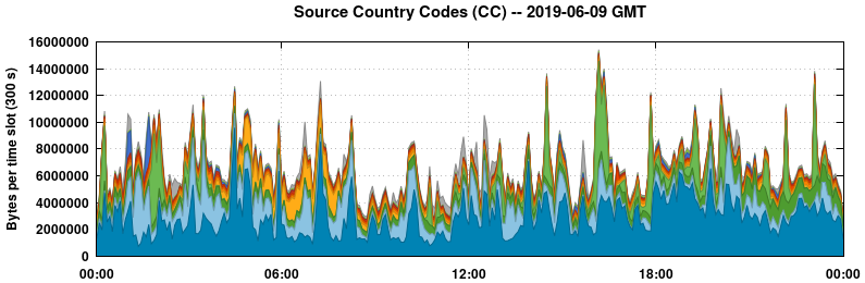 Source Country Codes (CCs)