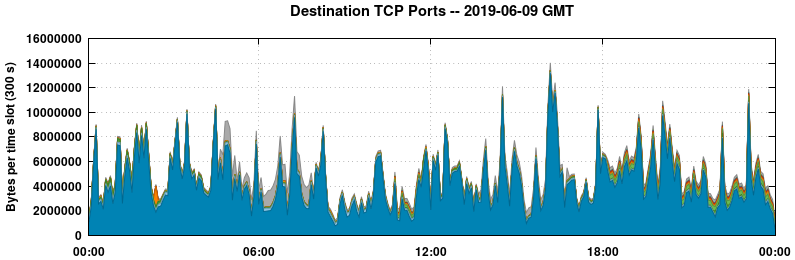 Destination TCP Ports