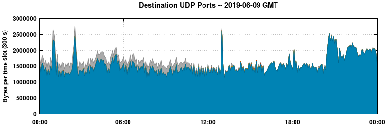Destination UDP Ports