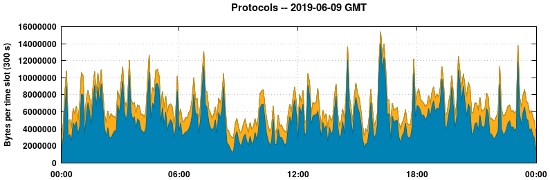 Protocols