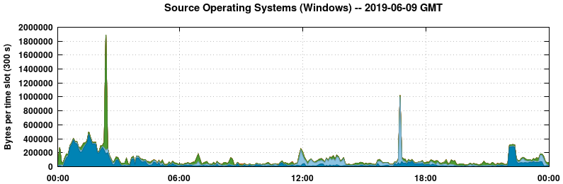 Source Operating Systems (Windows)