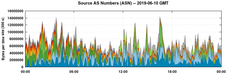 Source AS Numbers (ASNs)