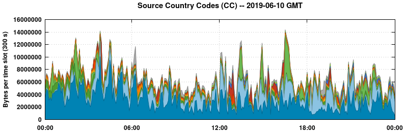 Source Country Codes (CCs)