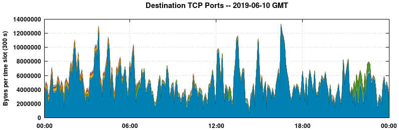 Destination TCP Ports