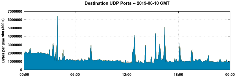 Destination UDP Ports