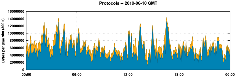 Protocols