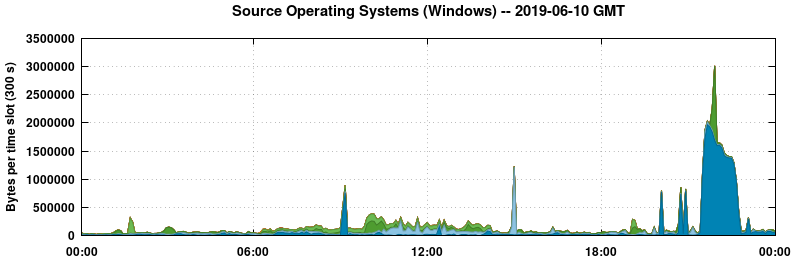 Source Operating Systems (Windows)