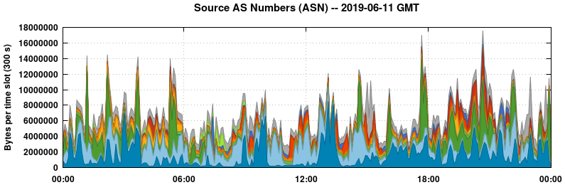 Source AS Numbers (ASNs)
