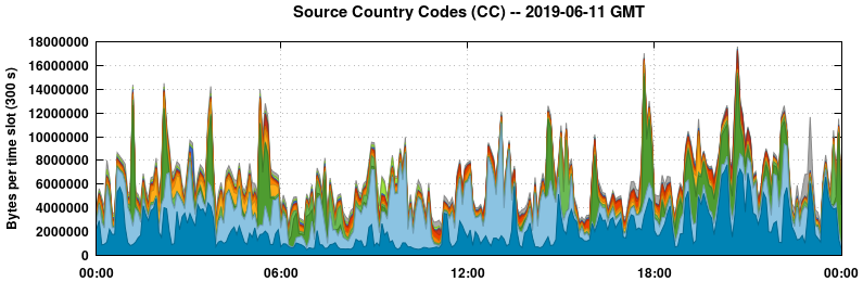 Source Country Codes (CCs)