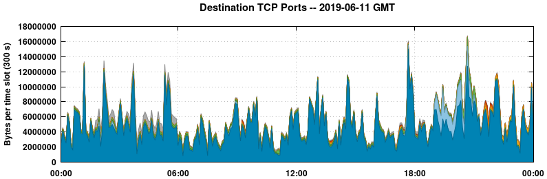 Destination TCP Ports