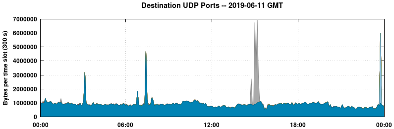 Destination UDP Ports