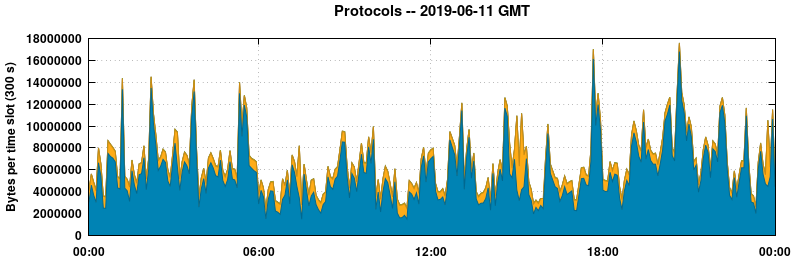 Protocols