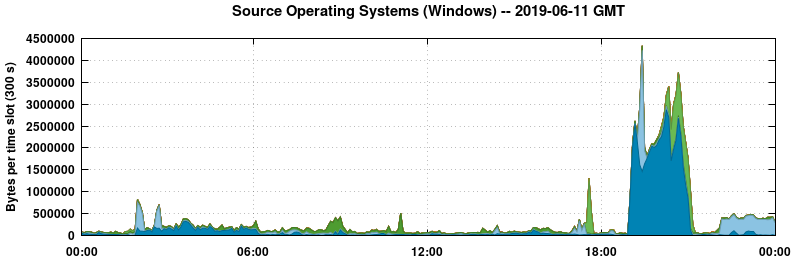 Source Operating Systems (Windows)