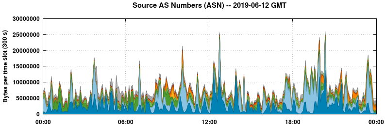 Source AS Numbers (ASNs)