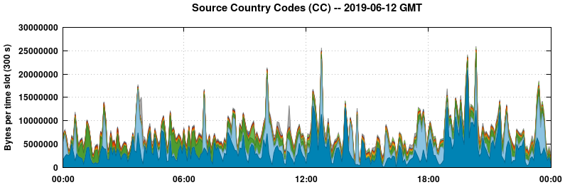 Source Country Codes (CCs)