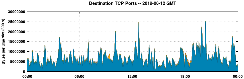 Destination TCP Ports