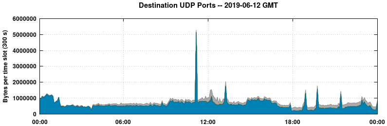 Destination UDP Ports
