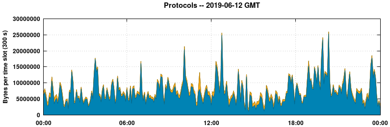 Protocols