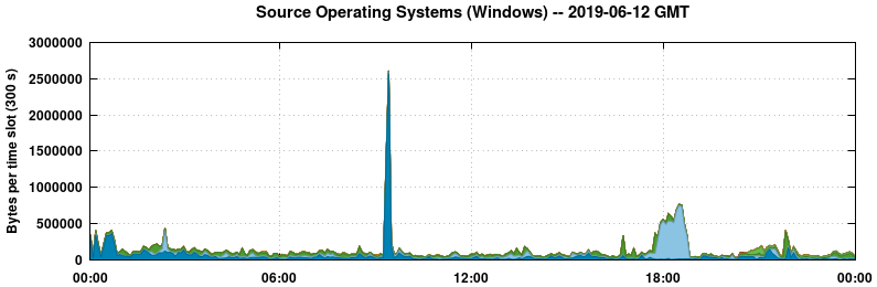 Source Operating Systems (Windows)
